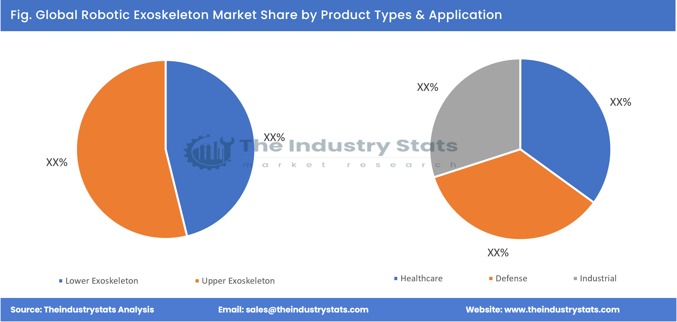 Robotic Exoskeleton Share by Product Types & Application